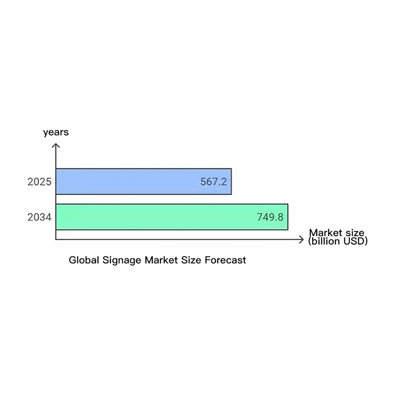 Comprehensive Analysis Of The Signage Market In 2025